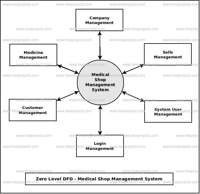 pharmacy-management-system-er-diagram